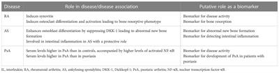 Interleukin-32 as a biomarker in rheumatic diseases: A narrative review